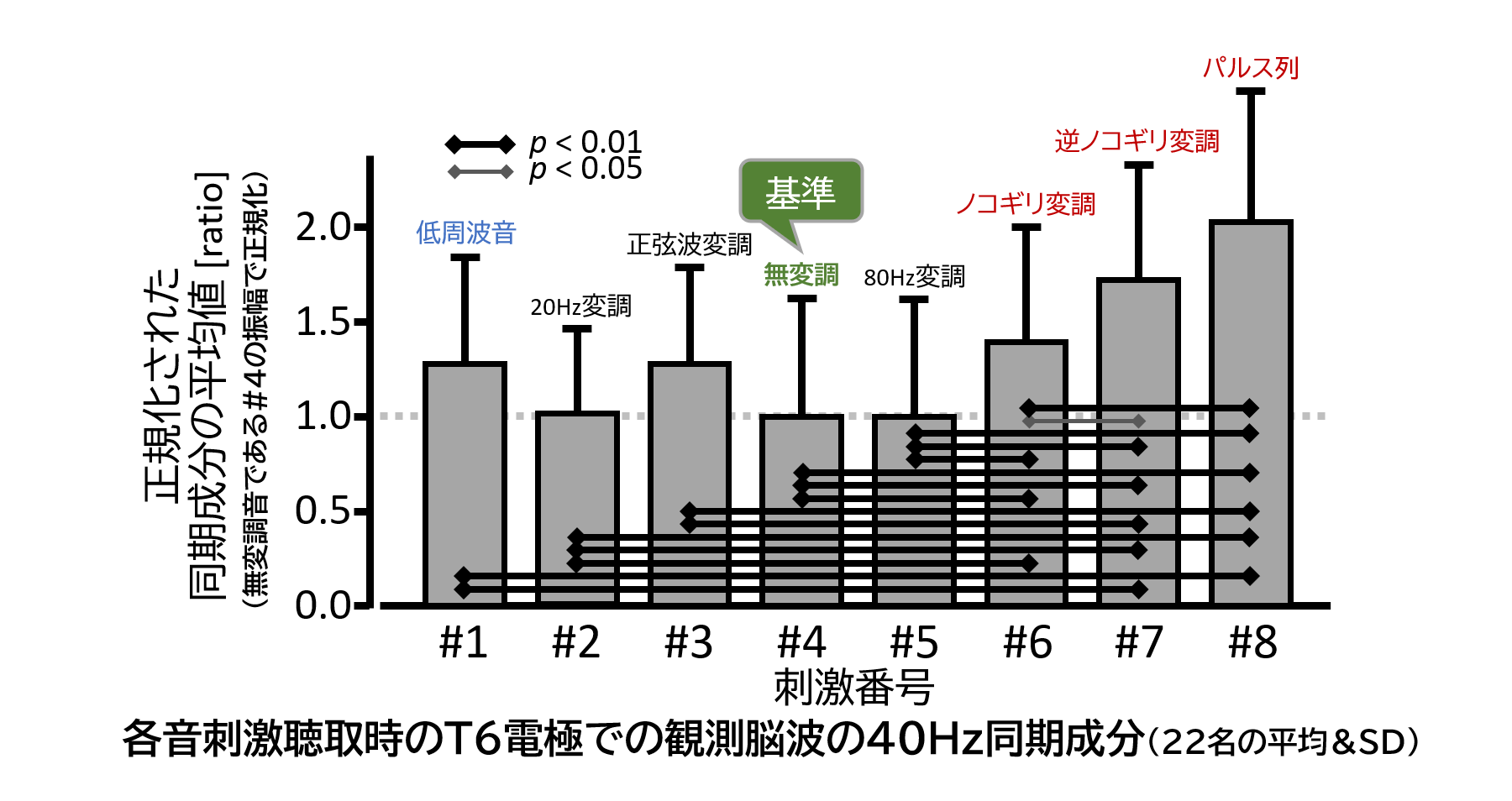 ピクシーダストテクノロジーズ、第11回認知症予防学会学術集会にて、塩野義製薬株式会社及び産業技術総合研究所との共同研究結果を発表。ガンマ波の同期成分の増大のために、40 Hz変調を施した音が有用であることを報告<br>～認知機能改善、悪化の抑制に向けて、臨床応用への期待が持てる結果に～