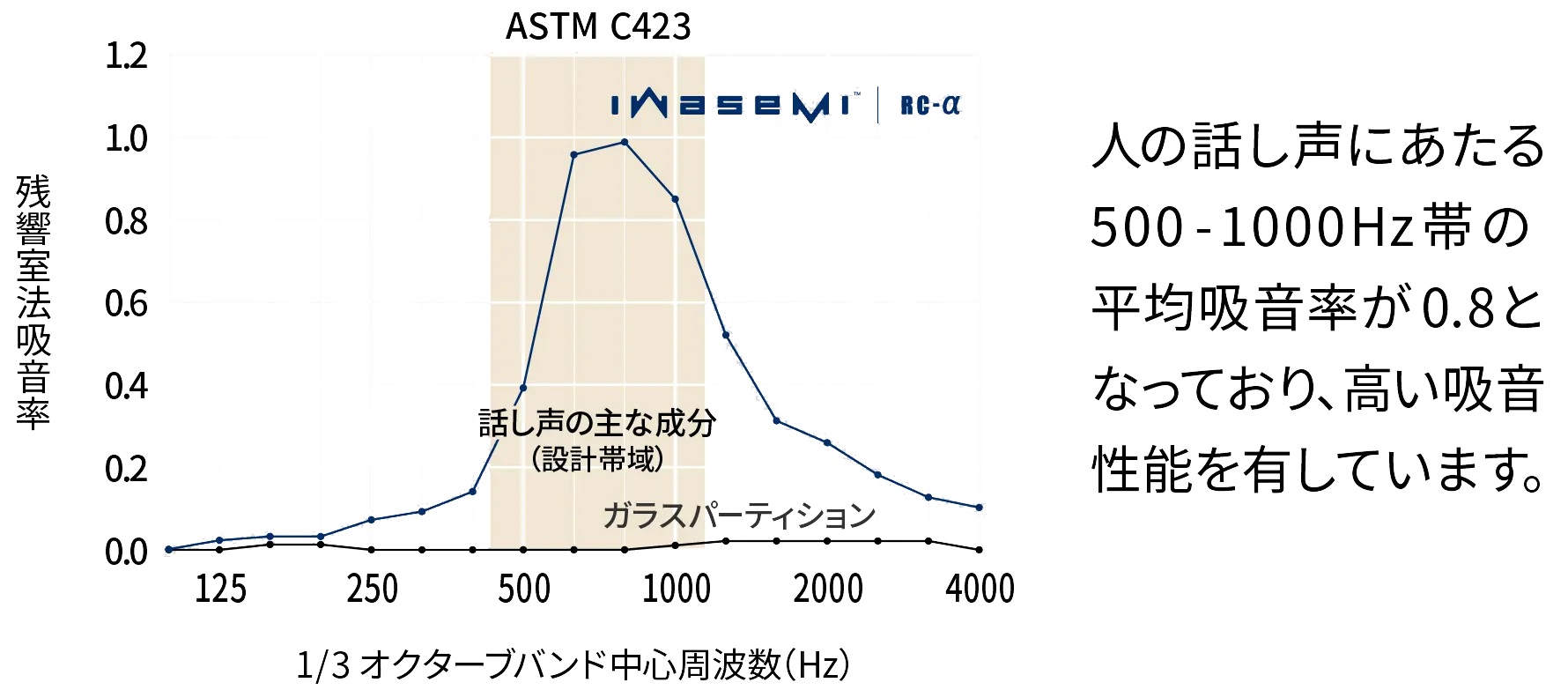 人の話し声にあたる500-1000Hz帯の平均吸音率が0.8となっており、高い吸音性能を有しています。