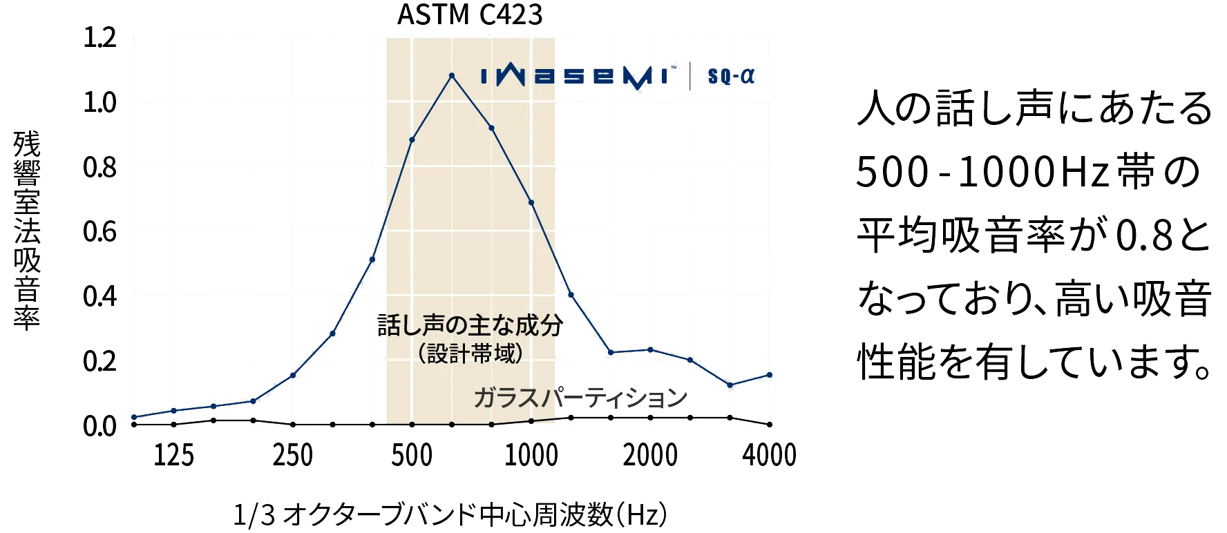 人の話し声にあたる500-1000Hz帯の平均吸音率が0.8となっており、高い吸音性能を有しています。